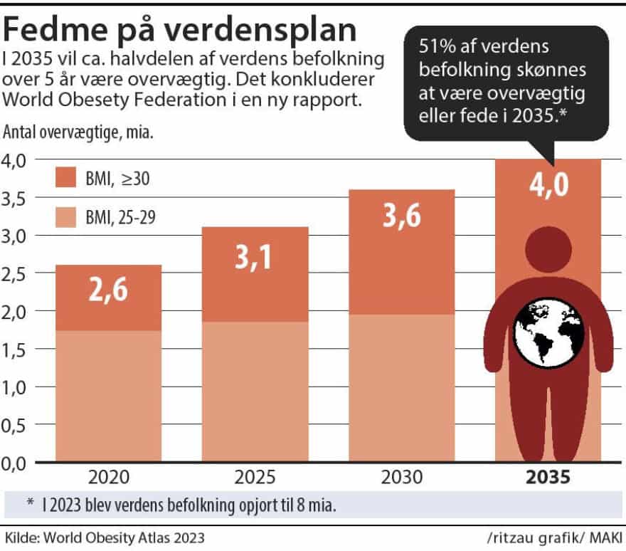 Halvdelen Af Verdens Befolkning Vil V Re Overv Gtige Eller Fede I