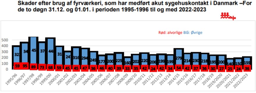 Seksårige fyrer batterier og bomberør af: Mange tilskadekomne til nytår