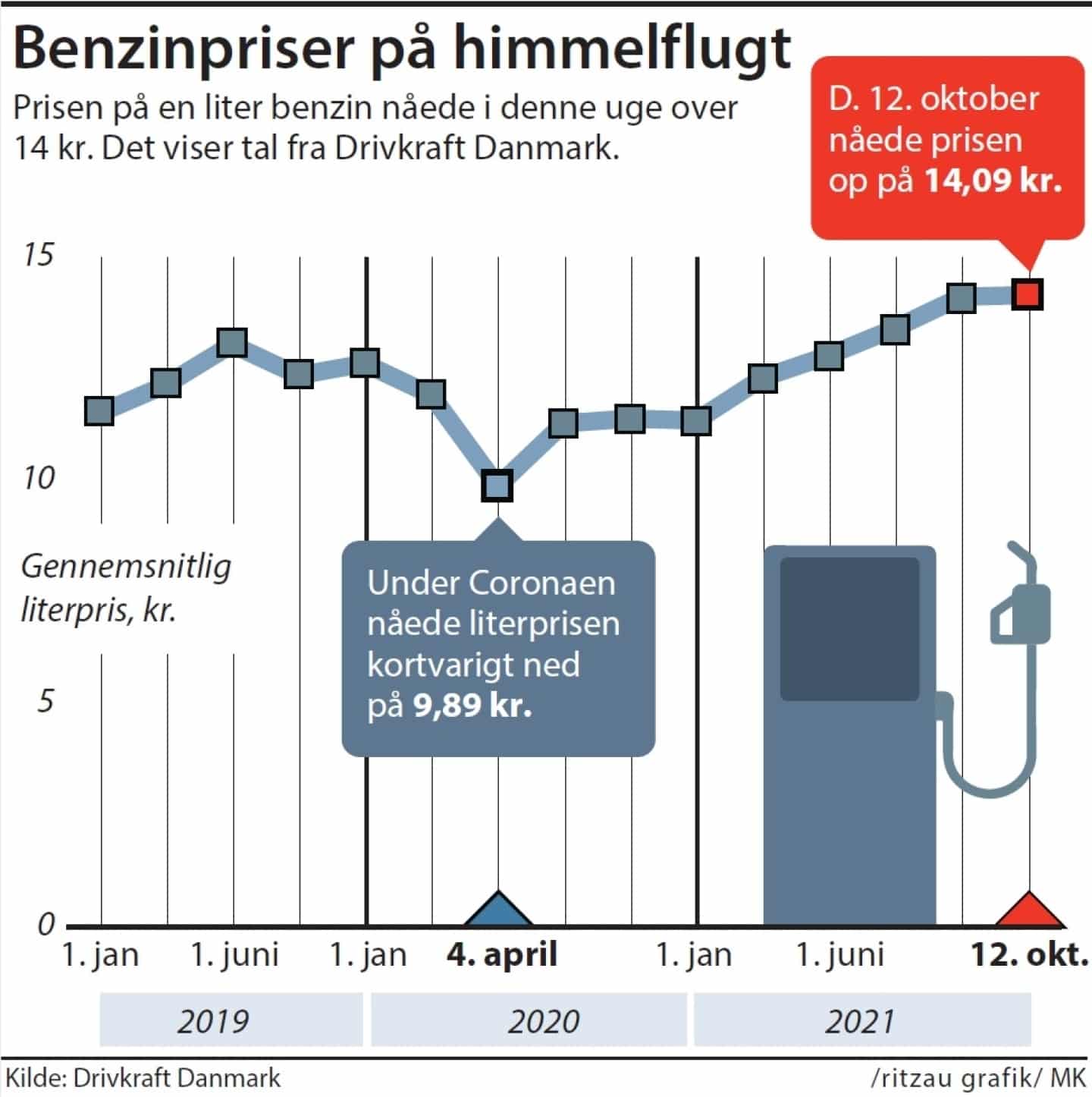 Benzinpriserne stiger, men det gør mængden af trafik på vejene: - De vi nu, det er nogle af det højeste, vi har set i og ører | avisendanmark.dk