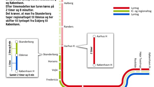 Timemodellen bringer Skanderborg tættere på København | hsfo.dk