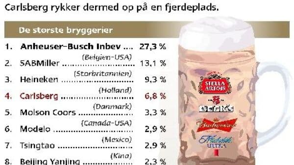 Kæmpe Bryggerifusion To Af Verdens Største Bryggerier Går Sammen ...