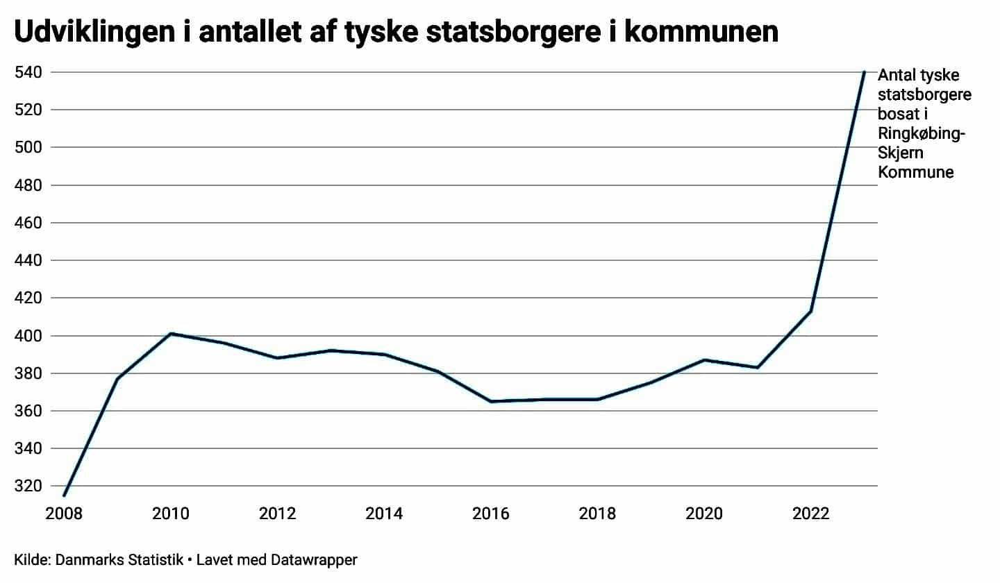 Rigtig mange tyskere er flyttet til RingkøbingSkjern, og det er andet