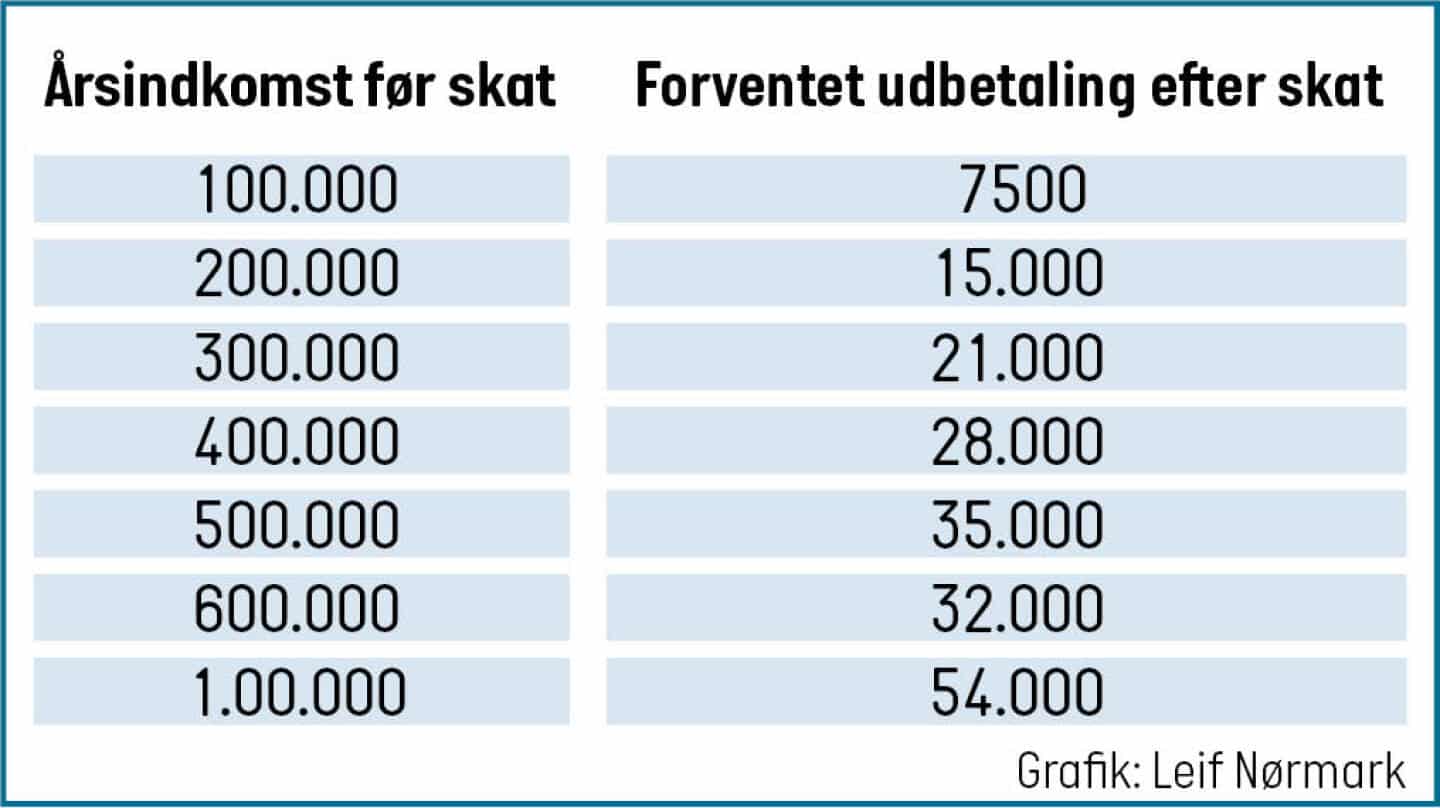 udbetalt efter skat udbetalt efter skat