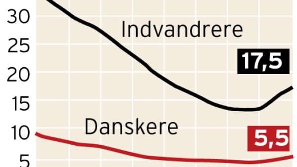 Arbejdsløshed Rammer Indvandrere Og Flygtninge | Fyens.dk