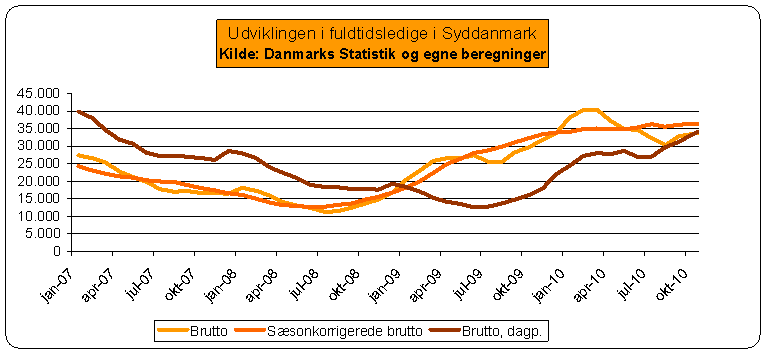 Underinddel ego Ernæring Uændret ledighed i Syddanmark | ugeavisen.dk